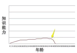 學習力的五種曲線