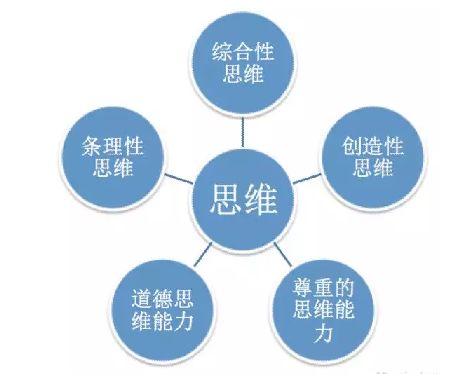 邁向未來的五種思維能力