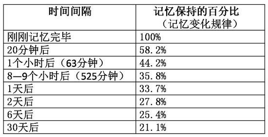 記憶曲線表格