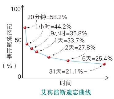 艾賓浩斯記憶曲線圖