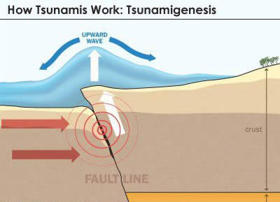 為什么會(huì)發(fā)生海嘯