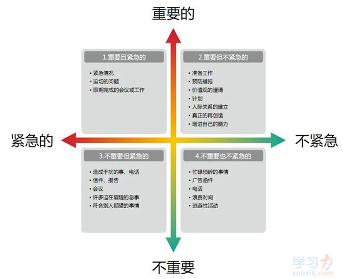 時間管理四象限法則