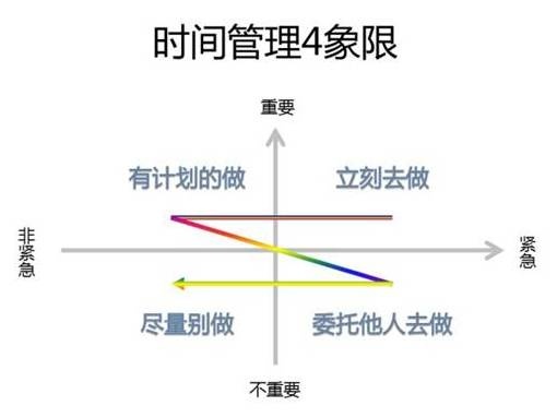 李開(kāi)復(fù)的時(shí)間管理秘訣