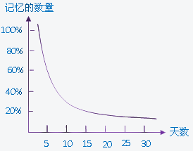 艾賓浩斯記憶曲線