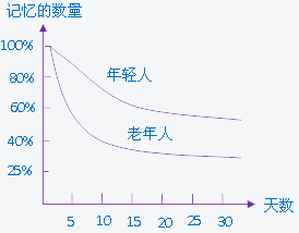 不同的人有不同的遺忘曲線