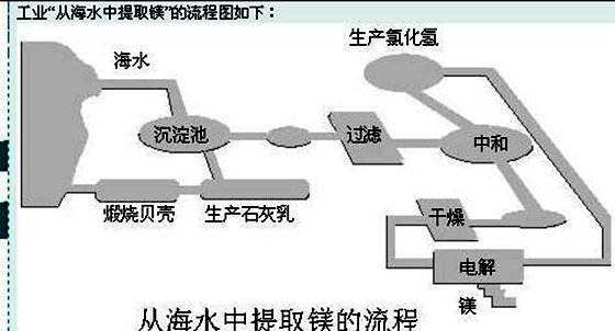 為什么海水喝起來又苦又咸