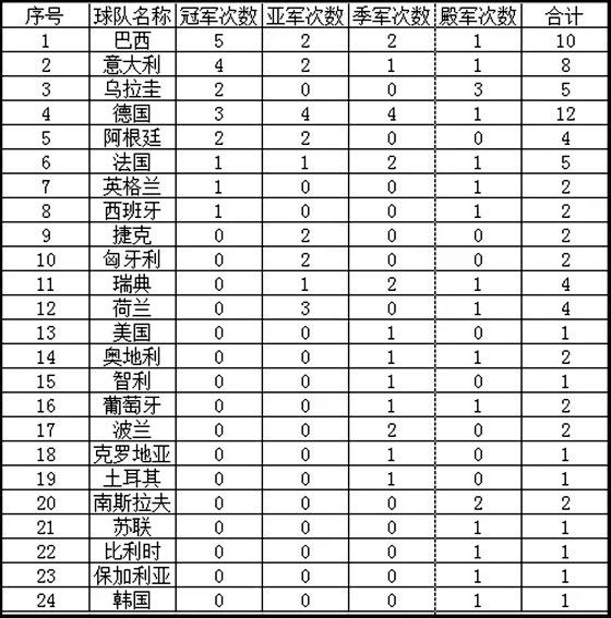 歷屆世界杯各國奪冠次數統計表