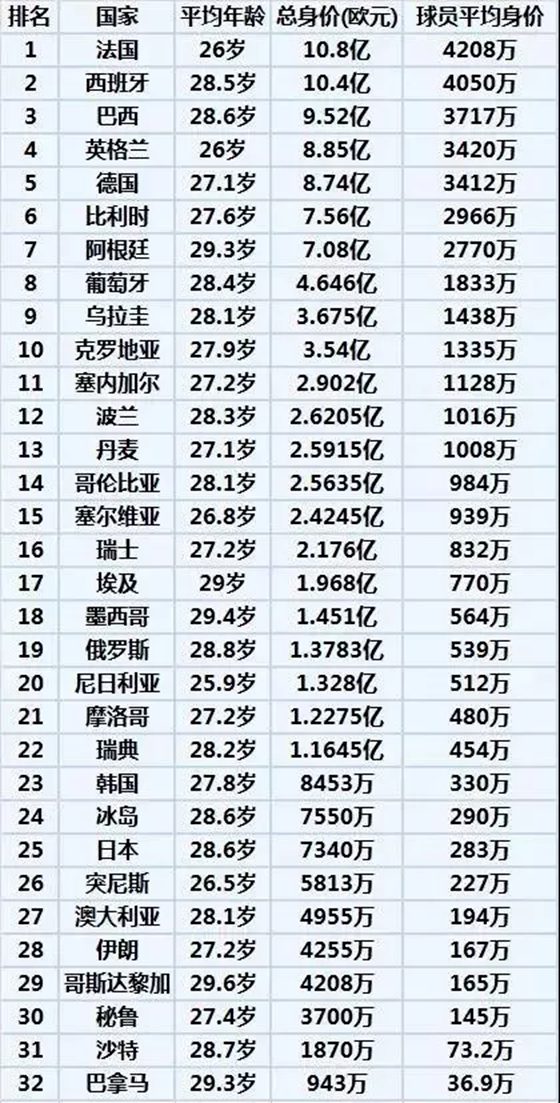 世界杯有多少支球隊,為什么世界杯是32支球隊參賽