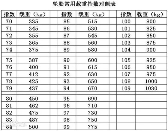 汽車輪胎負荷指數與車速