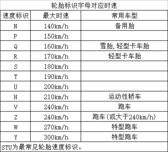 汽車輪胎負荷指數與車速