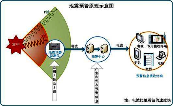 地震預警原理示意圖