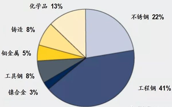 鉬的應(yīng)用分布圖