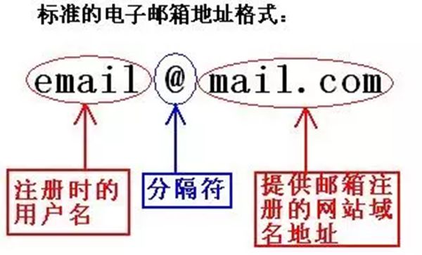 為什么電子郵箱的地址都有個@符號