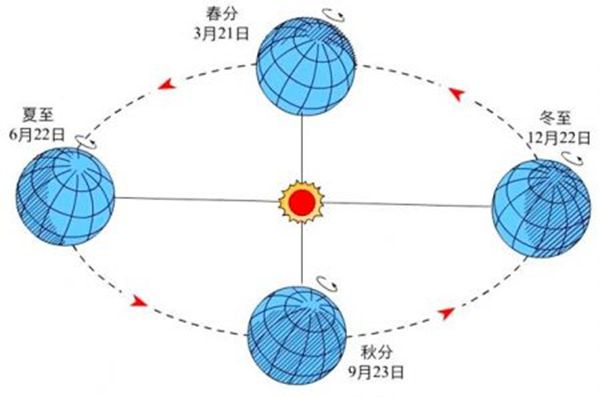 地球為什么是圓的,為什么地面是平的