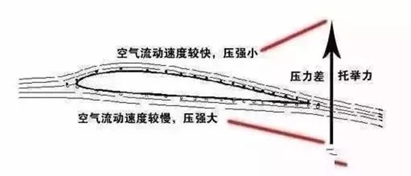 飛機為什么能飛起來,圖解飛機飛行的原理