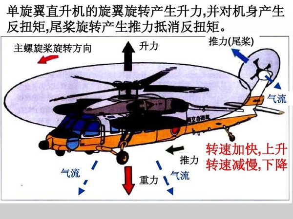 直升機起飛原理圖