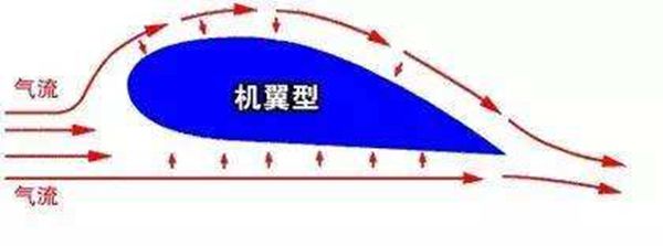 飛機為什么能飛起來,圖解飛機飛行的原理