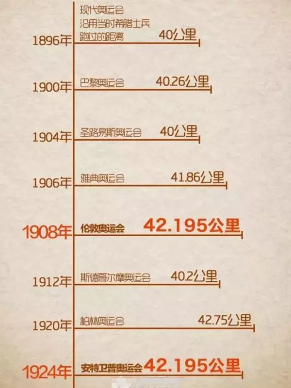 為什么馬拉松是42.195公里,馬拉松的起源是什么跟什么有關