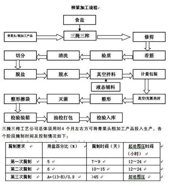 涪陵榨菜的制作工藝流程