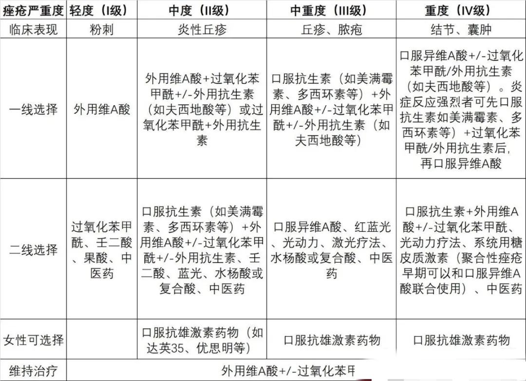 痤瘡怎么讀,痤瘡的拼音是什么,痤瘡的治療方法