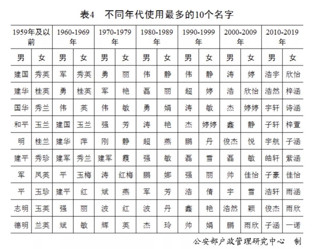 2020年百家姓最新排名出爐,2020姓氏排名表