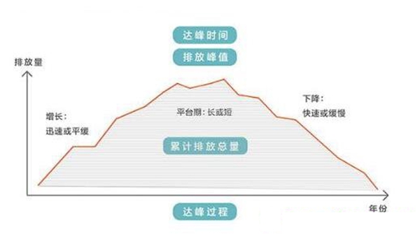 碳達峰碳中和是什么意思,為什么要碳達峰碳中和