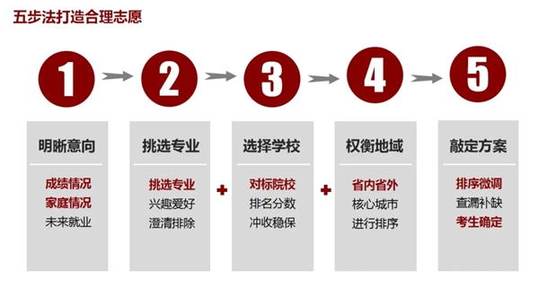 2021年新高考志愿填報技巧,新高考該如何填報志愿