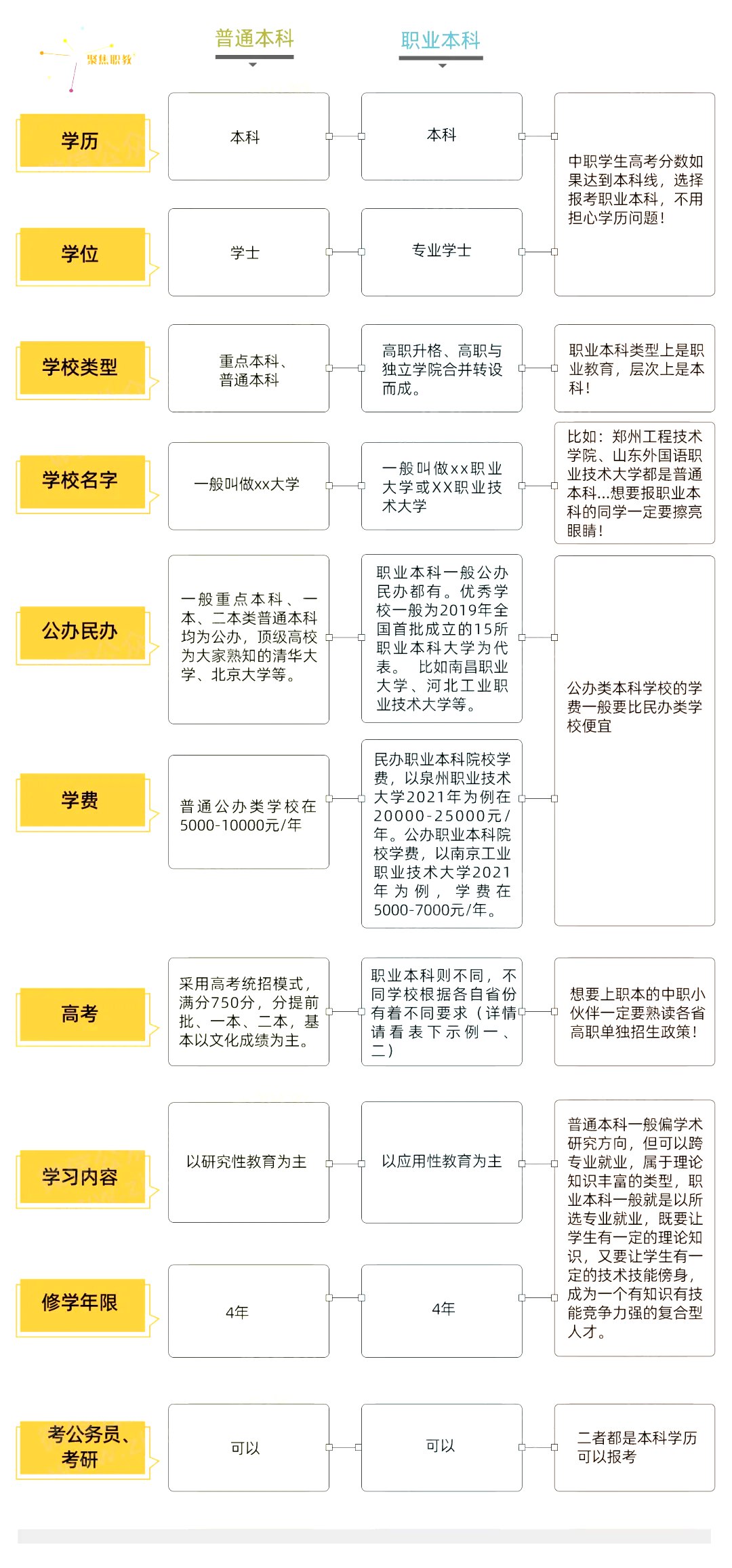 職業本科是什么意思,職業本科和普通本科的區別,可以考研考公務員嗎