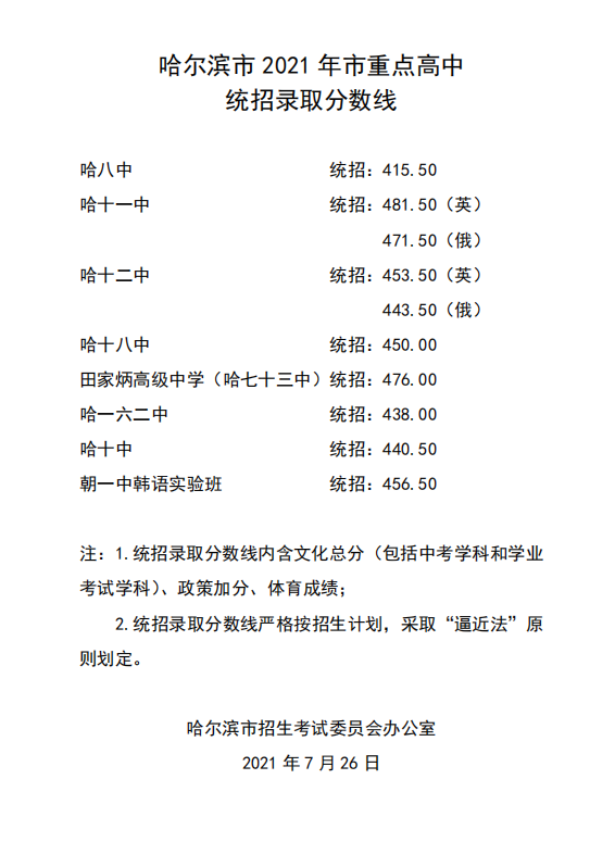 2022年黑龍江中考錄取分數(shù)線,黑龍江中考分數(shù)線公布2022