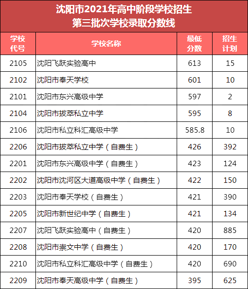 2022年遼寧中考錄取分數線,遼寧中考分數線公布2022