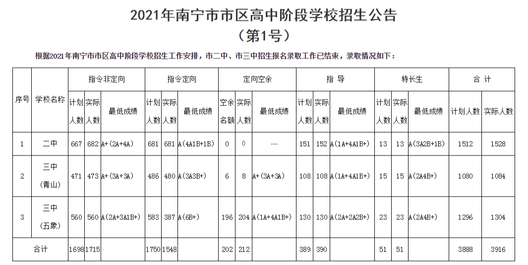 2022年廣西中考錄取分數線,廣西中考分數線公布2022