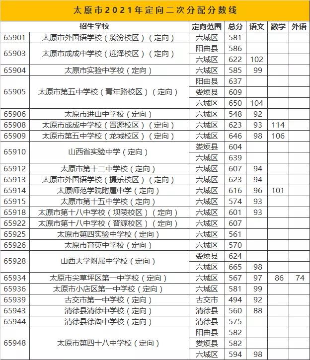 2022年山西中考錄取分數線,山西中考分數線公布2022