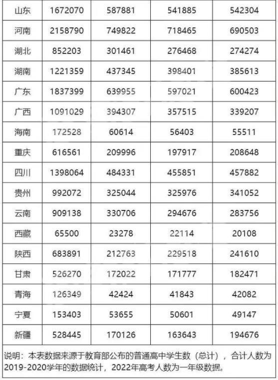 今年高考考生多少人,2022年有多少考生參加高考