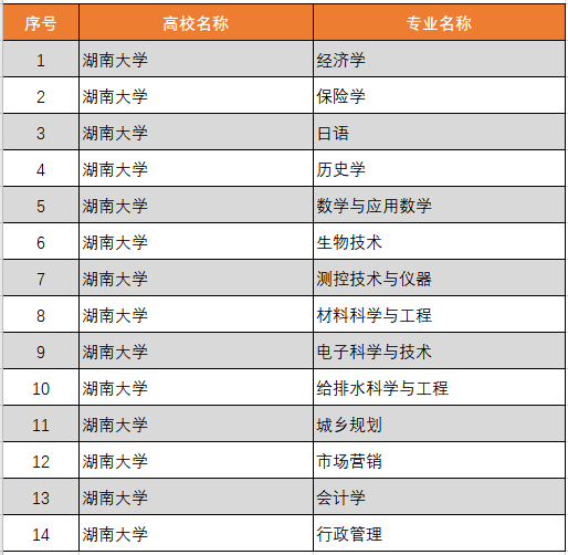 湖南大學錄取分數線2022是多少分（含2020-2022歷年）