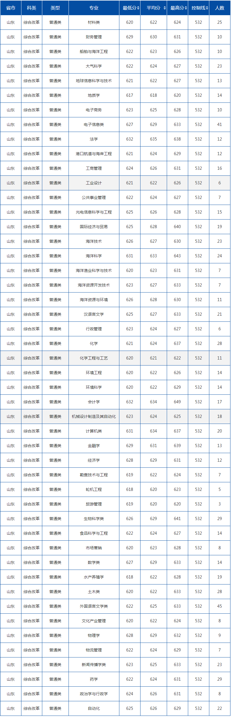 中國海洋大學錄取分數線2022是多少分（含2020-2022歷年）