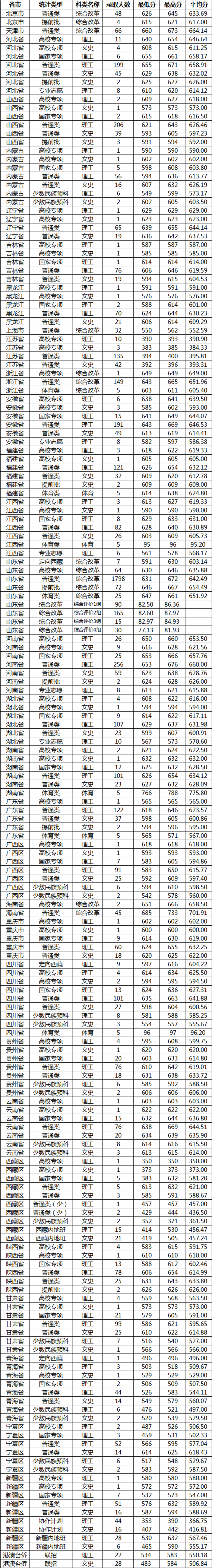 山東大學錄取分數線2022是多少分（含2020-2022歷年分數線）