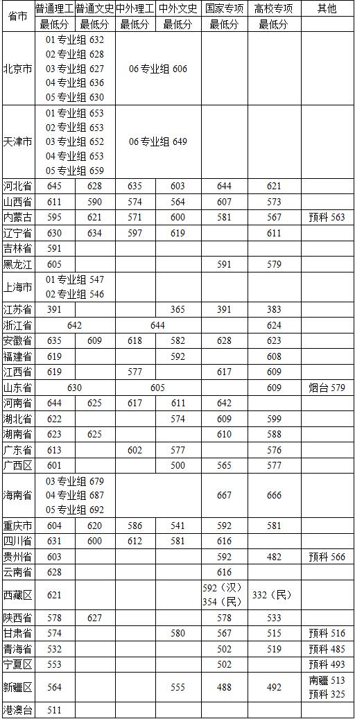 中國農業大學錄取分數線2022是多少分（含2020-2022歷年）