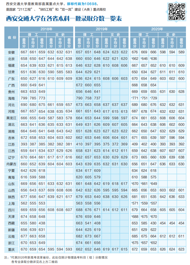 西安交通大學錄取分數線2022是多少分（含2018-2022歷年分數線）