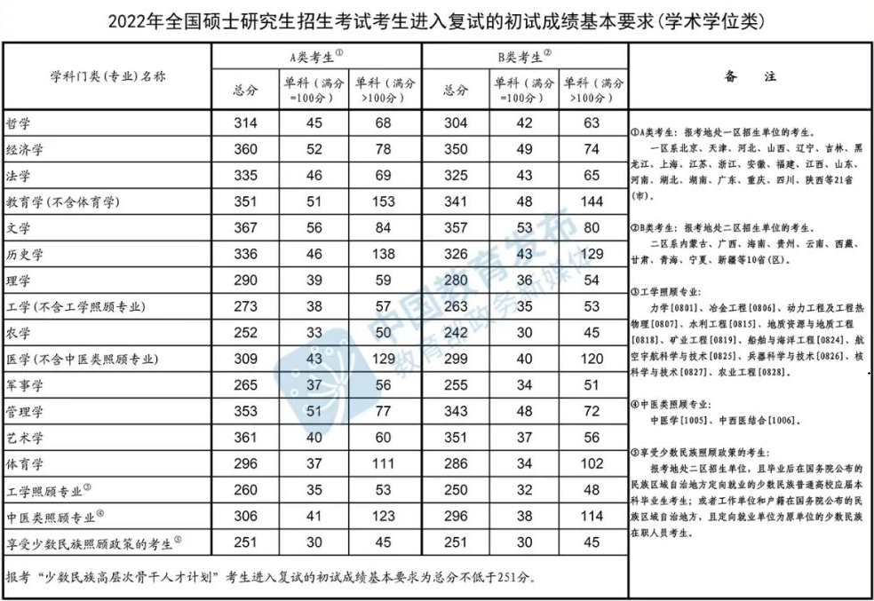 2022年考研國家線