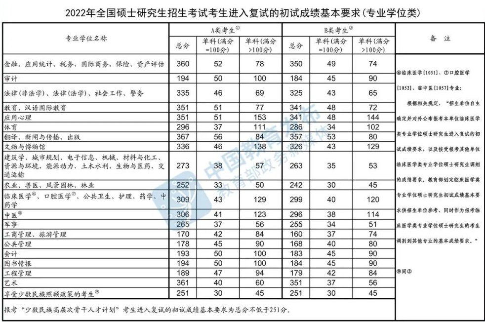 2022年考研國家線