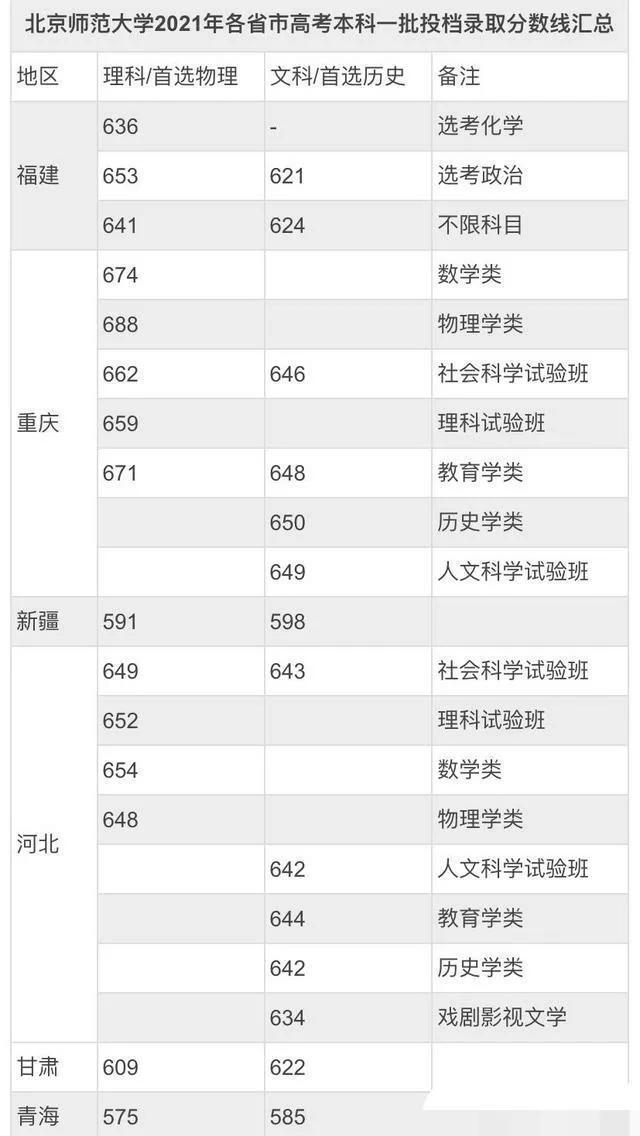 北京師范大學錄取分數線2022是多少分（含2020-2022歷年）