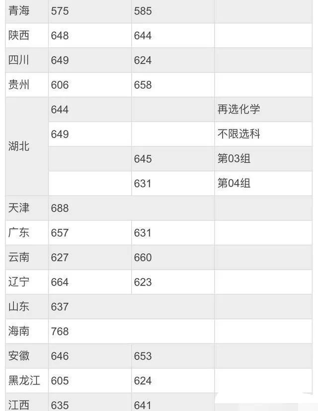 北京師范大學錄取分數線2022是多少分（含2020-2022歷年）