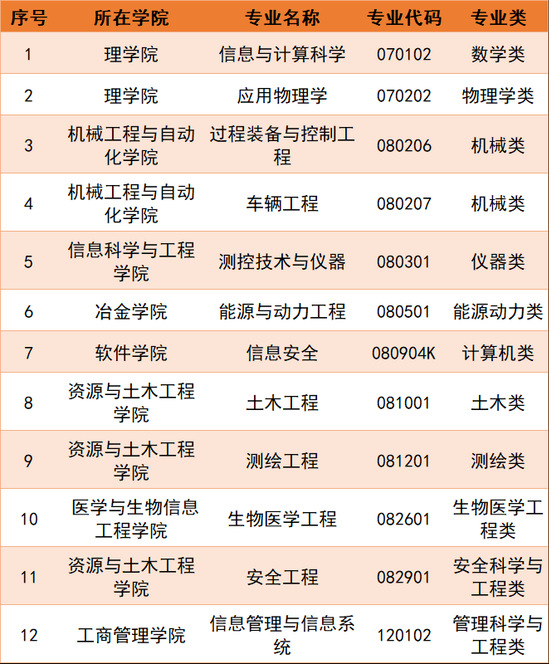 東北大學錄取分數線2022是多少分（含2020-2022歷年）