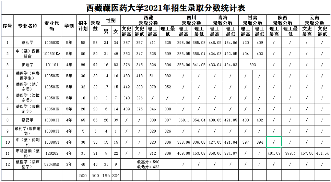 西藏藏醫藥大學錄取分數線_高考多少分可以上西藏藏醫藥大學？