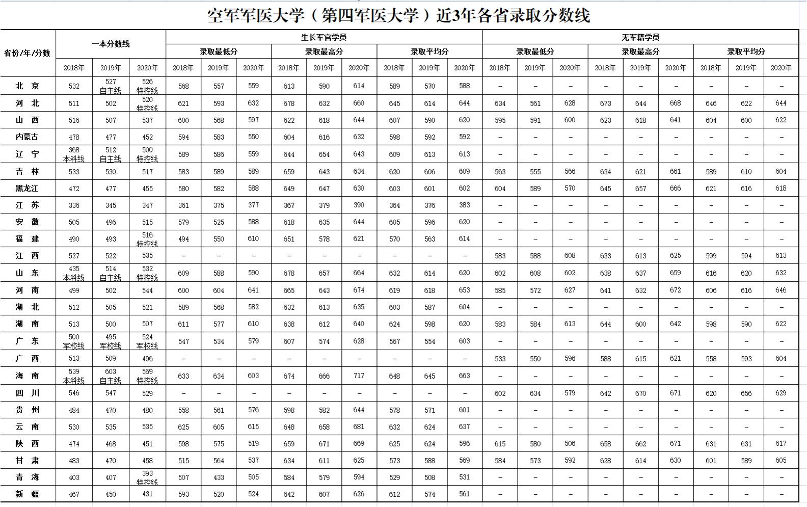 空軍軍醫(yī)大學(xué)錄取分?jǐn)?shù)線2022是多少分（含2018-2022歷年分?jǐn)?shù)線）