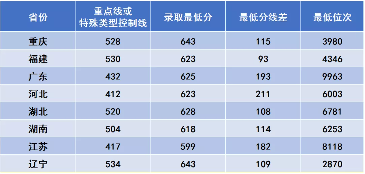 西安電子科技大學錄取分數線2022是多少分（含2017-2022歷年分數線）