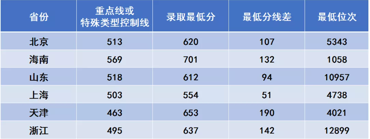 西安電子科技大學錄取分數線2022是多少分（含2017-2022歷年分數線）