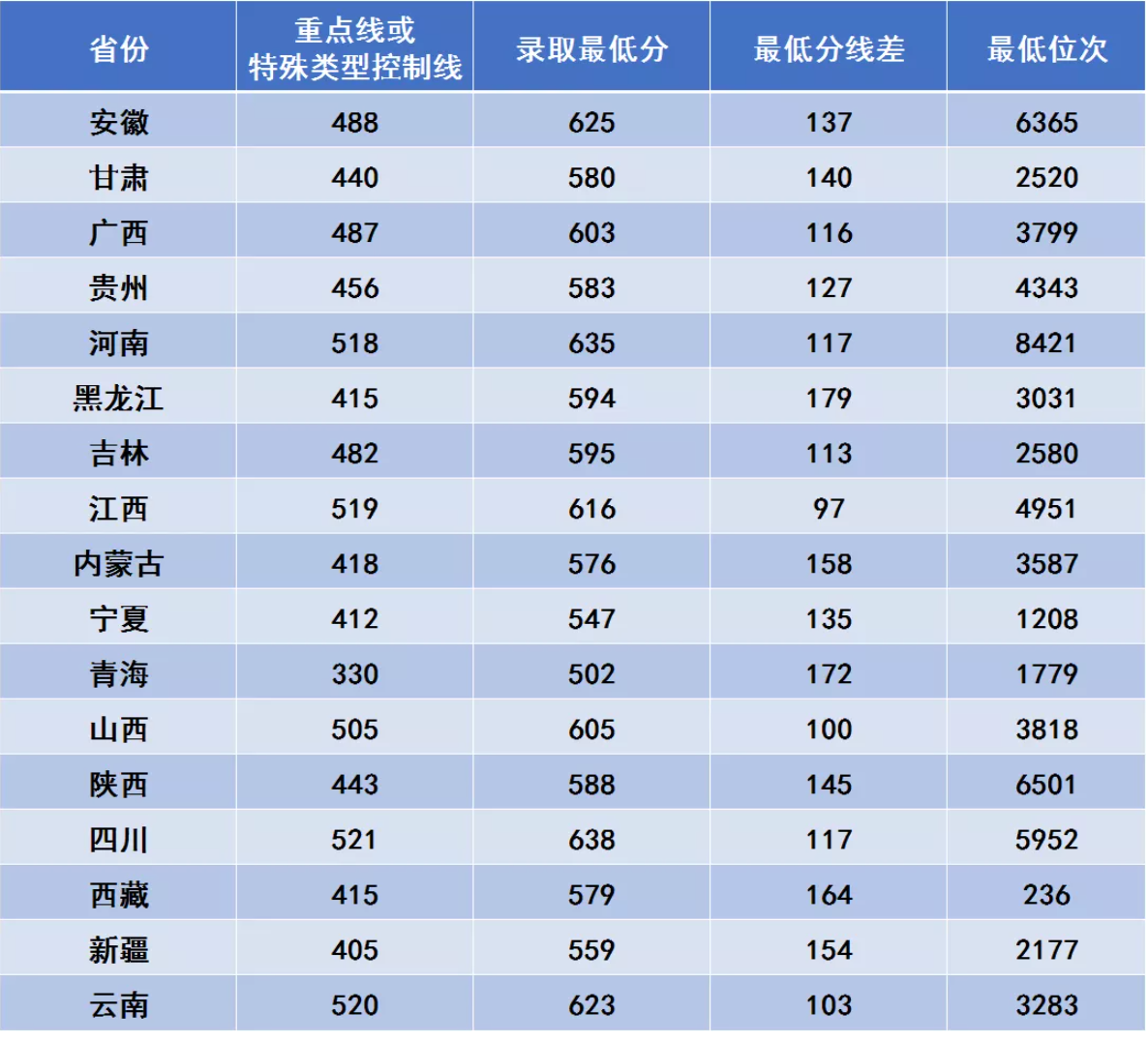 西安電子科技大學錄取分數線2022是多少分（含2017-2022歷年分數線）