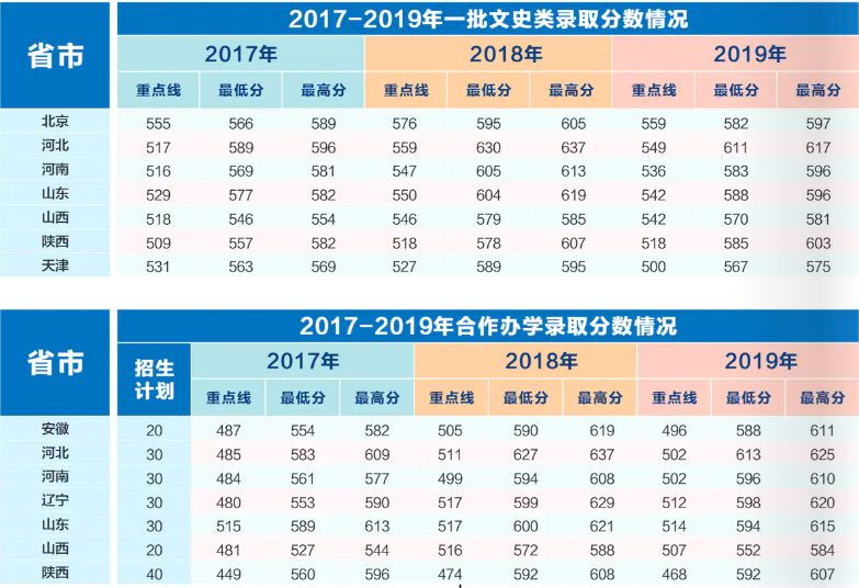 西安電子科技大學錄取分數線2022是多少分（含2017-2022歷年分數線）