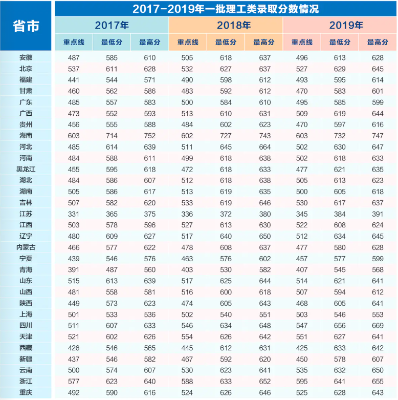 西安電子科技大學錄取分數線2022是多少分（含2017-2022歷年分數線）